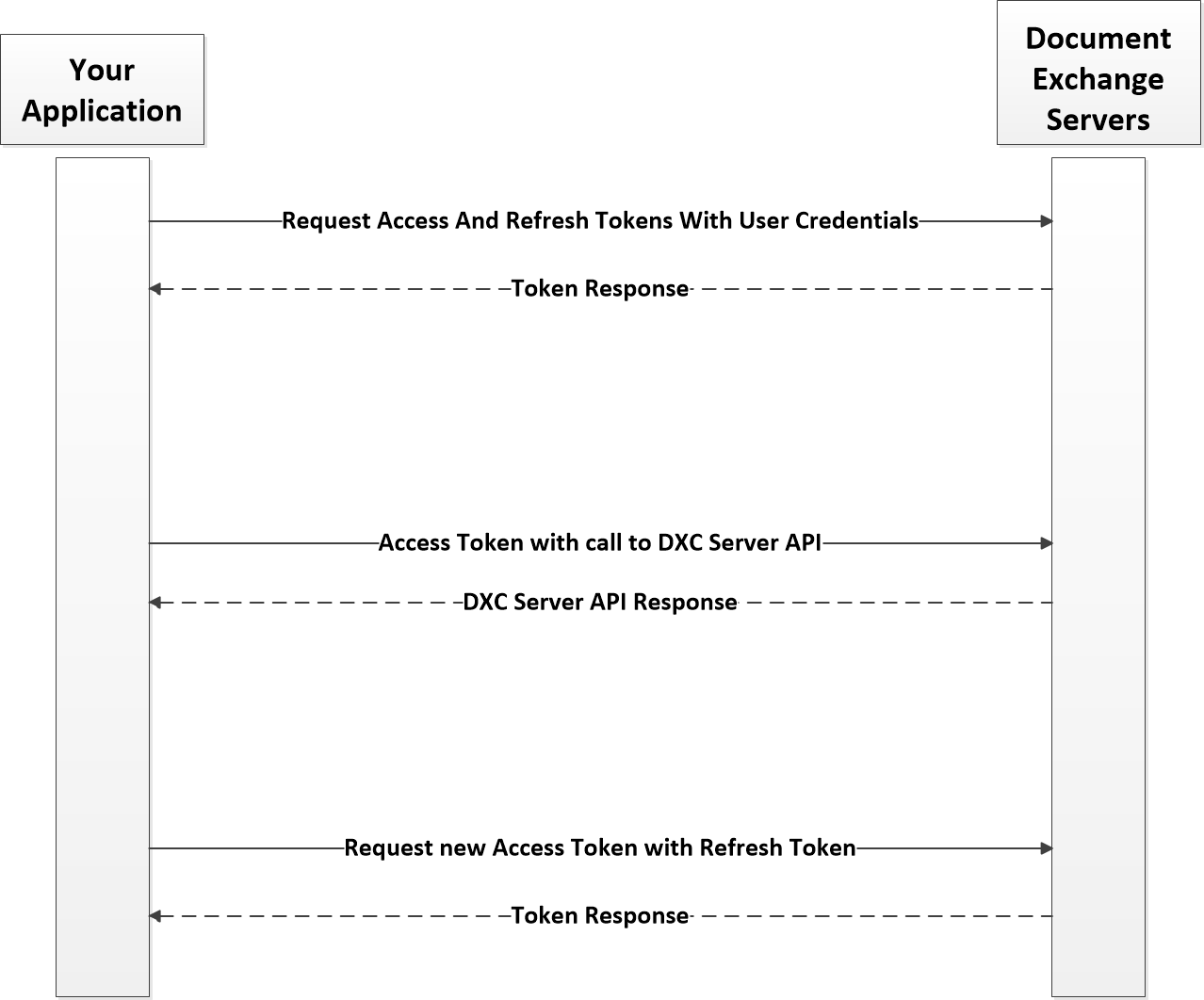 Oauth 2.0 Process Flow